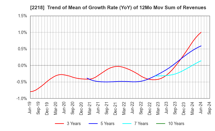 2218 NICHIRYO BAKING CO.,LTD.: Trend of Mean of Growth Rate (YoY) of 12Mo Mov Sum of Revenues