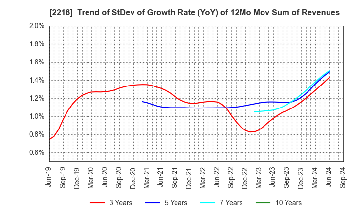 2218 NICHIRYO BAKING CO.,LTD.: Trend of StDev of Growth Rate (YoY) of 12Mo Mov Sum of Revenues