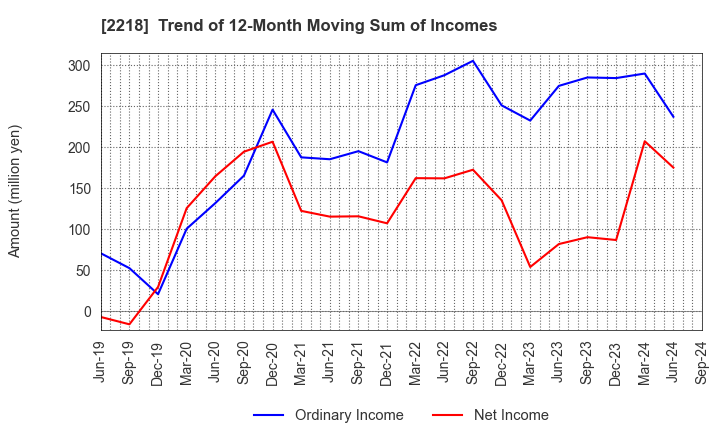 2218 NICHIRYO BAKING CO.,LTD.: Trend of 12-Month Moving Sum of Incomes