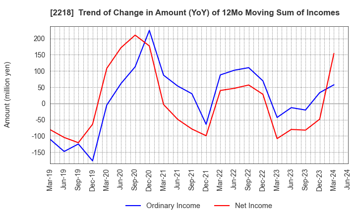 2218 NICHIRYO BAKING CO.,LTD.: Trend of Change in Amount (YoY) of 12Mo Moving Sum of Incomes