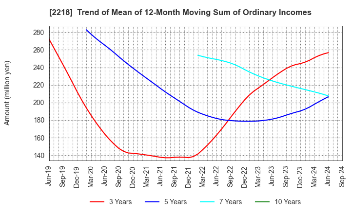 2218 NICHIRYO BAKING CO.,LTD.: Trend of Mean of 12-Month Moving Sum of Ordinary Incomes