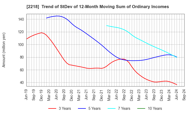 2218 NICHIRYO BAKING CO.,LTD.: Trend of StDev of 12-Month Moving Sum of Ordinary Incomes