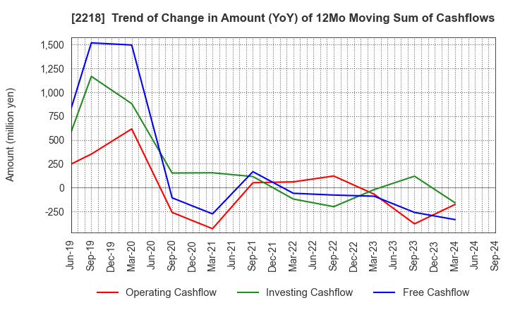 2218 NICHIRYO BAKING CO.,LTD.: Trend of Change in Amount (YoY) of 12Mo Moving Sum of Cashflows