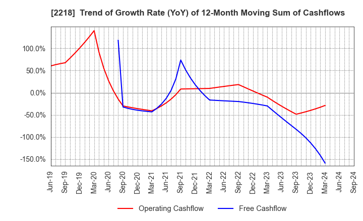 2218 NICHIRYO BAKING CO.,LTD.: Trend of Growth Rate (YoY) of 12-Month Moving Sum of Cashflows