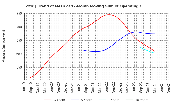 2218 NICHIRYO BAKING CO.,LTD.: Trend of Mean of 12-Month Moving Sum of Operating CF