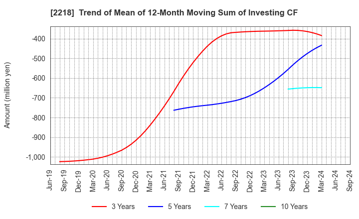 2218 NICHIRYO BAKING CO.,LTD.: Trend of Mean of 12-Month Moving Sum of Investing CF