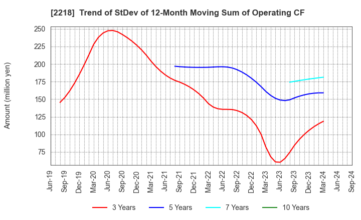 2218 NICHIRYO BAKING CO.,LTD.: Trend of StDev of 12-Month Moving Sum of Operating CF