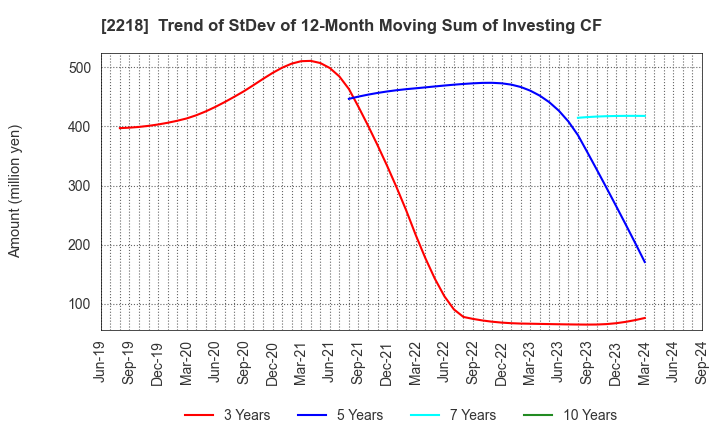 2218 NICHIRYO BAKING CO.,LTD.: Trend of StDev of 12-Month Moving Sum of Investing CF
