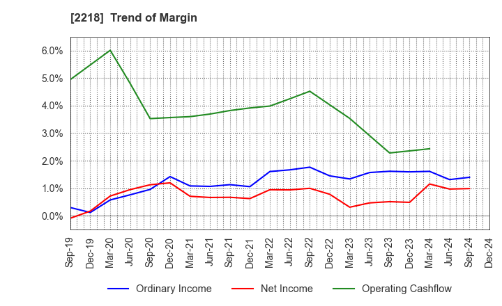 2218 NICHIRYO BAKING CO.,LTD.: Trend of Margin