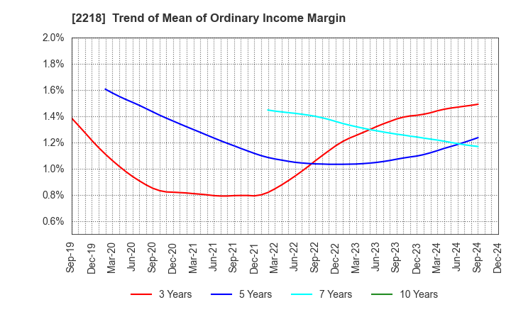 2218 NICHIRYO BAKING CO.,LTD.: Trend of Mean of Ordinary Income Margin