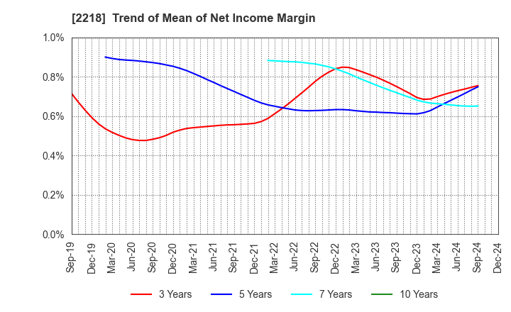 2218 NICHIRYO BAKING CO.,LTD.: Trend of Mean of Net Income Margin