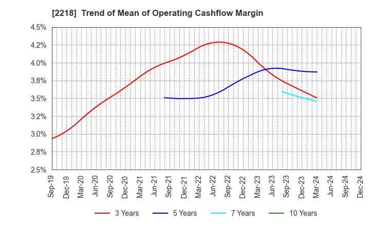 2218 NICHIRYO BAKING CO.,LTD.: Trend of Mean of Operating Cashflow Margin