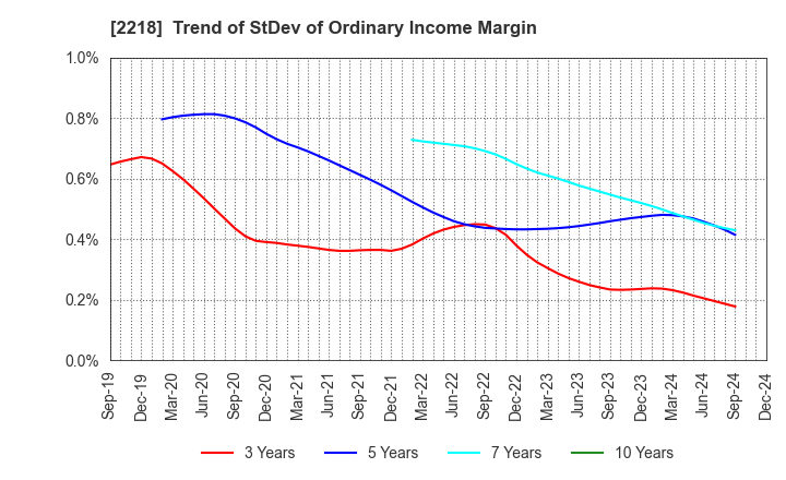 2218 NICHIRYO BAKING CO.,LTD.: Trend of StDev of Ordinary Income Margin