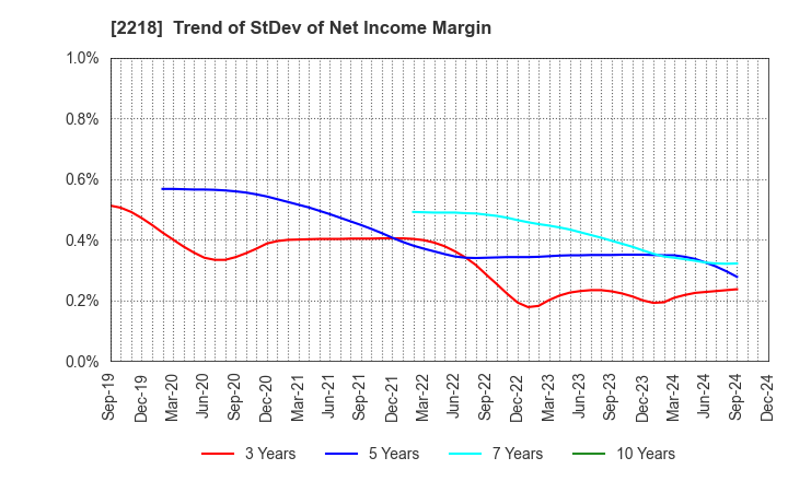 2218 NICHIRYO BAKING CO.,LTD.: Trend of StDev of Net Income Margin