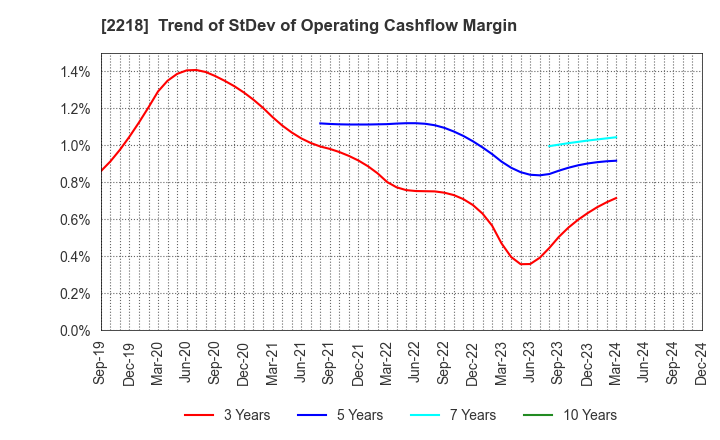 2218 NICHIRYO BAKING CO.,LTD.: Trend of StDev of Operating Cashflow Margin