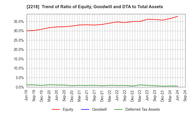 2218 NICHIRYO BAKING CO.,LTD.: Trend of Ratio of Equity, Goodwill and DTA to Total Assets