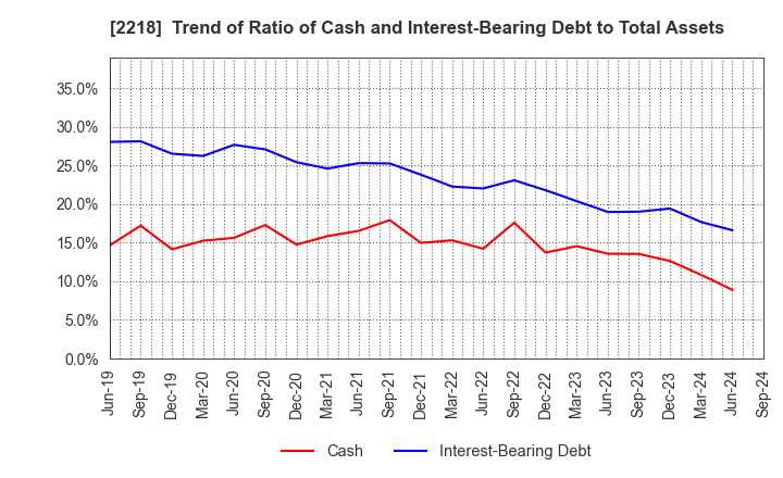2218 NICHIRYO BAKING CO.,LTD.: Trend of Ratio of Cash and Interest-Bearing Debt to Total Assets