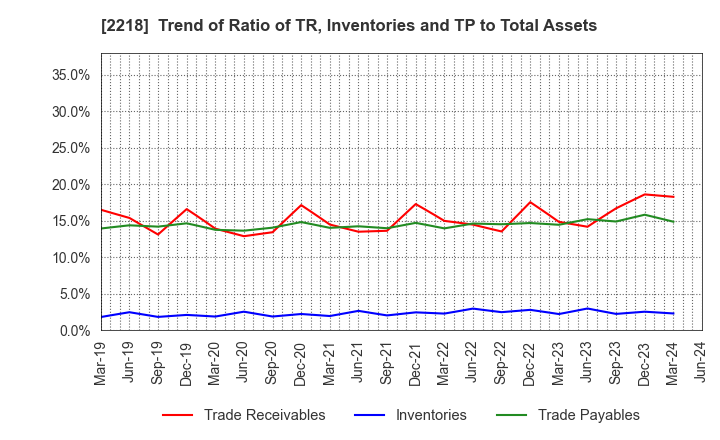 2218 NICHIRYO BAKING CO.,LTD.: Trend of Ratio of TR, Inventories and TP to Total Assets