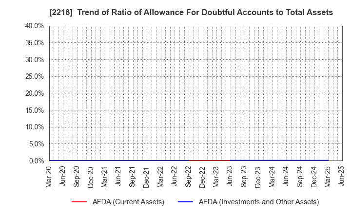 2218 NICHIRYO BAKING CO.,LTD.: Trend of Ratio of Allowance For Doubtful Accounts to Total Assets