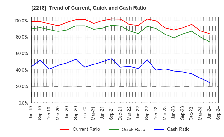 2218 NICHIRYO BAKING CO.,LTD.: Trend of Current, Quick and Cash Ratio