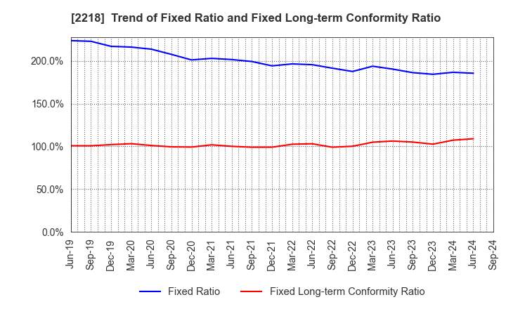 2218 NICHIRYO BAKING CO.,LTD.: Trend of Fixed Ratio and Fixed Long-term Conformity Ratio