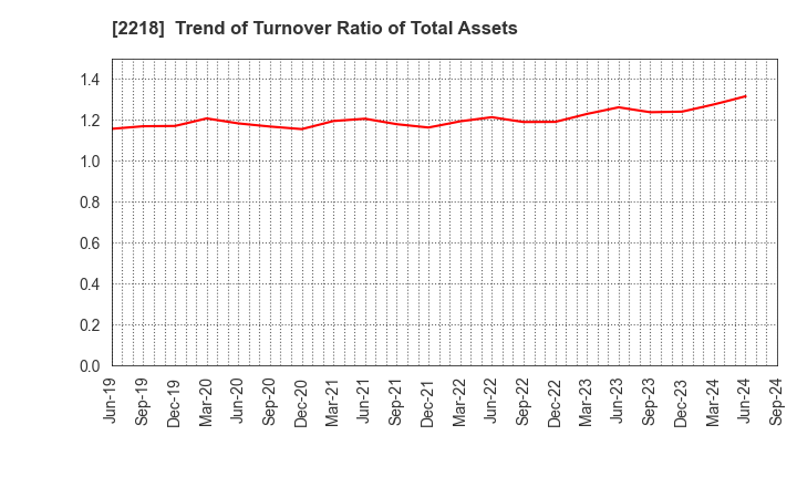 2218 NICHIRYO BAKING CO.,LTD.: Trend of Turnover Ratio of Total Assets