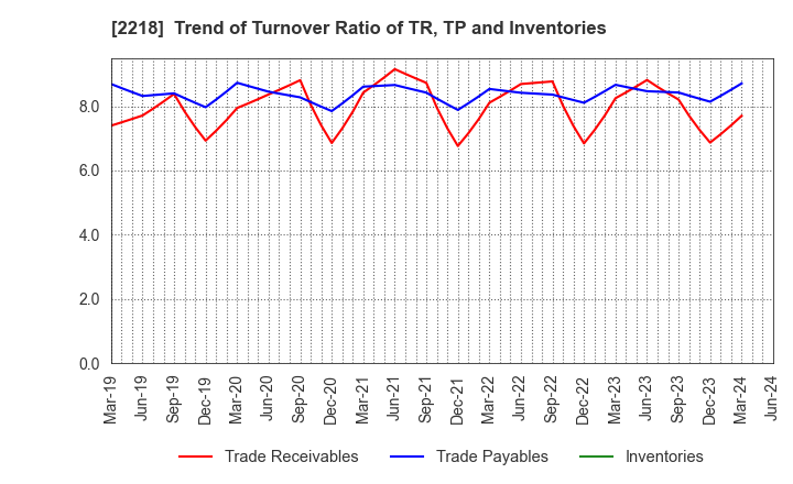 2218 NICHIRYO BAKING CO.,LTD.: Trend of Turnover Ratio of TR, TP and Inventories