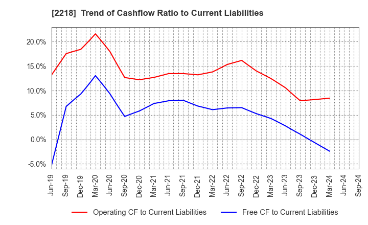 2218 NICHIRYO BAKING CO.,LTD.: Trend of Cashflow Ratio to Current Liabilities