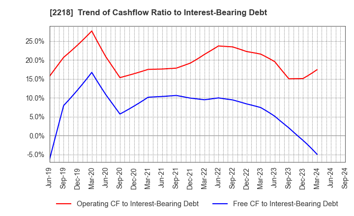 2218 NICHIRYO BAKING CO.,LTD.: Trend of Cashflow Ratio to Interest-Bearing Debt