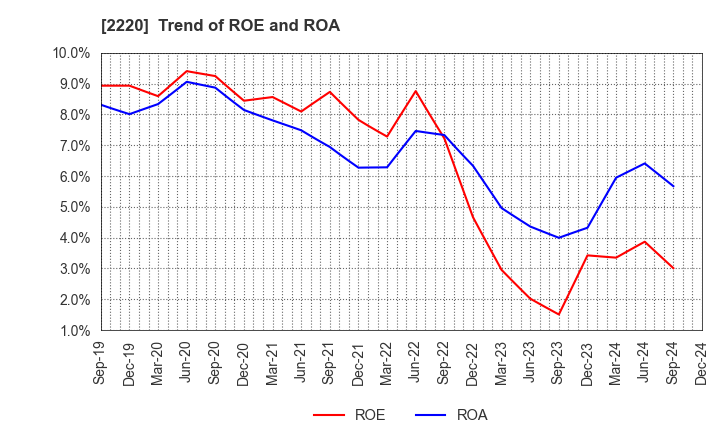 2220 KAMEDA SEIKA CO.,LTD.: Trend of ROE and ROA