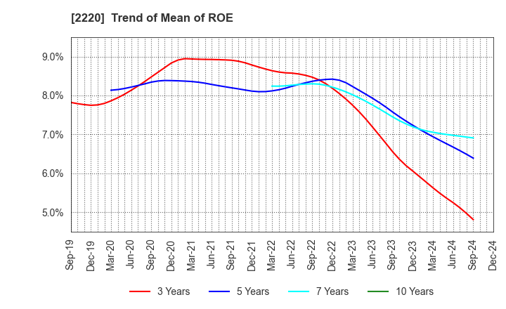 2220 KAMEDA SEIKA CO.,LTD.: Trend of Mean of ROE