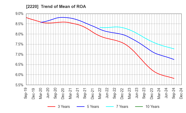 2220 KAMEDA SEIKA CO.,LTD.: Trend of Mean of ROA