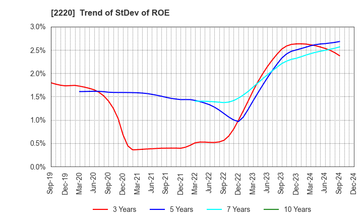 2220 KAMEDA SEIKA CO.,LTD.: Trend of StDev of ROE