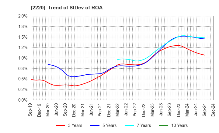 2220 KAMEDA SEIKA CO.,LTD.: Trend of StDev of ROA