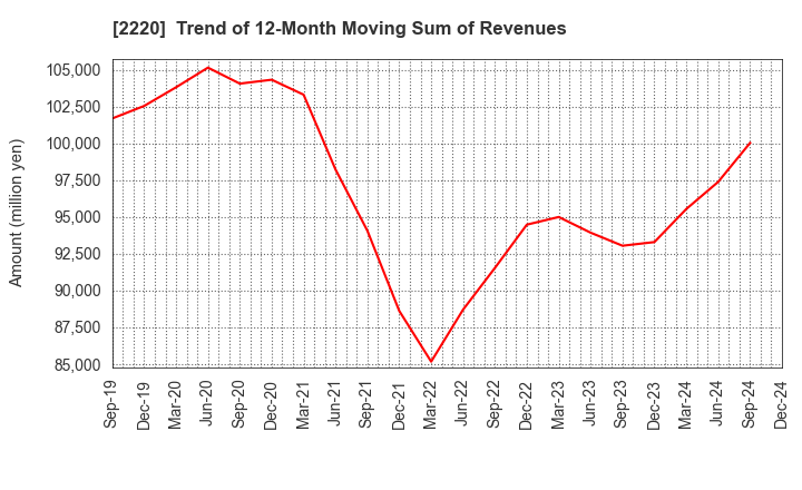 2220 KAMEDA SEIKA CO.,LTD.: Trend of 12-Month Moving Sum of Revenues