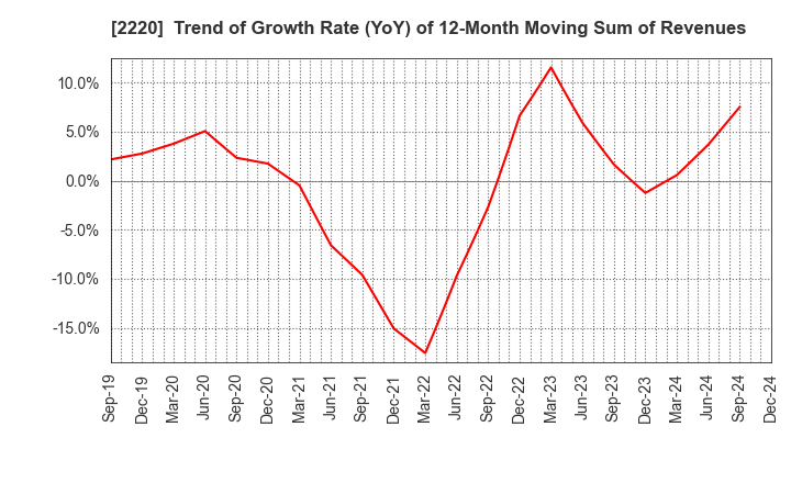 2220 KAMEDA SEIKA CO.,LTD.: Trend of Growth Rate (YoY) of 12-Month Moving Sum of Revenues