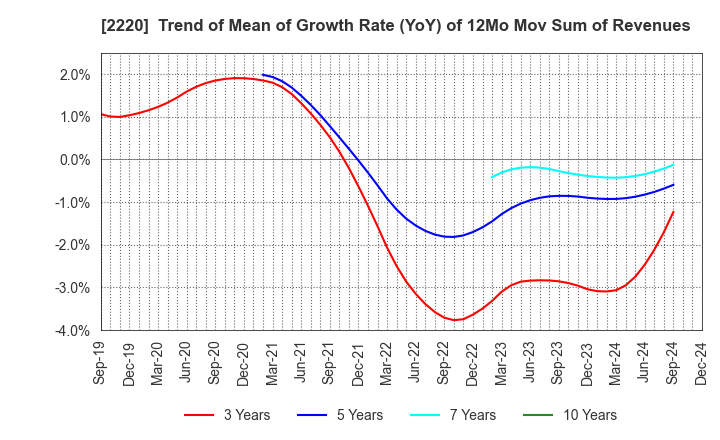 2220 KAMEDA SEIKA CO.,LTD.: Trend of Mean of Growth Rate (YoY) of 12Mo Mov Sum of Revenues