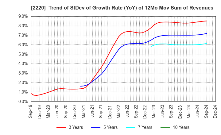 2220 KAMEDA SEIKA CO.,LTD.: Trend of StDev of Growth Rate (YoY) of 12Mo Mov Sum of Revenues