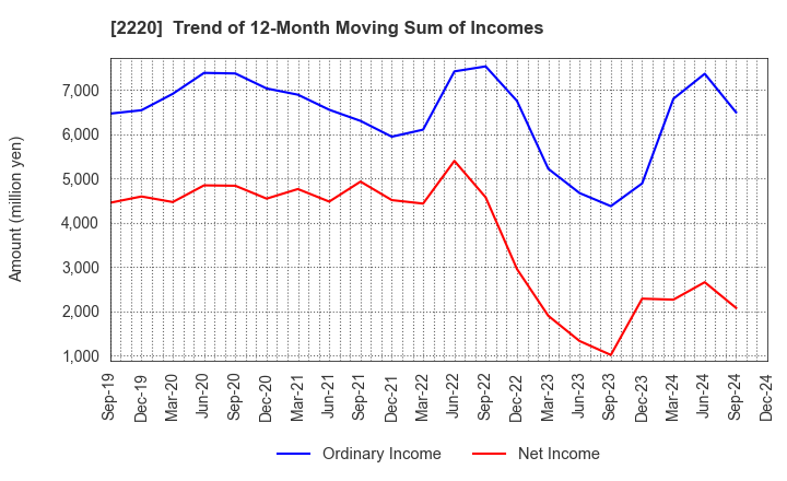 2220 KAMEDA SEIKA CO.,LTD.: Trend of 12-Month Moving Sum of Incomes