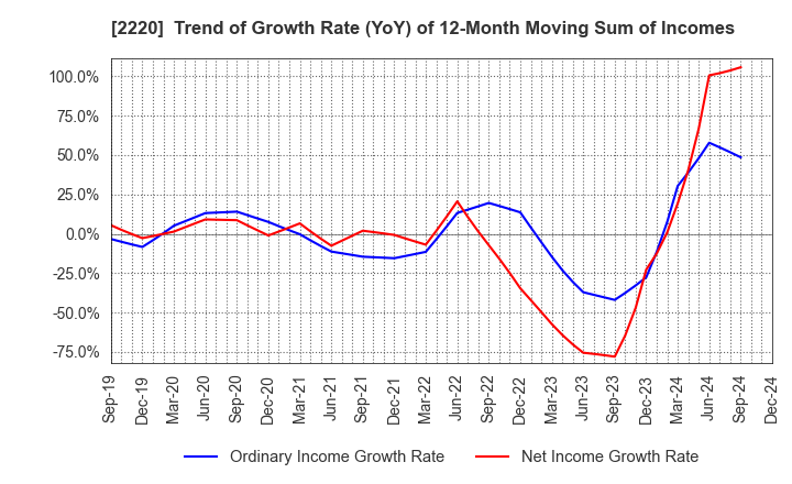 2220 KAMEDA SEIKA CO.,LTD.: Trend of Growth Rate (YoY) of 12-Month Moving Sum of Incomes