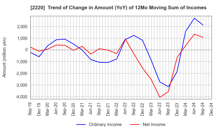 2220 KAMEDA SEIKA CO.,LTD.: Trend of Change in Amount (YoY) of 12Mo Moving Sum of Incomes