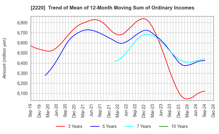 2220 KAMEDA SEIKA CO.,LTD.: Trend of Mean of 12-Month Moving Sum of Ordinary Incomes