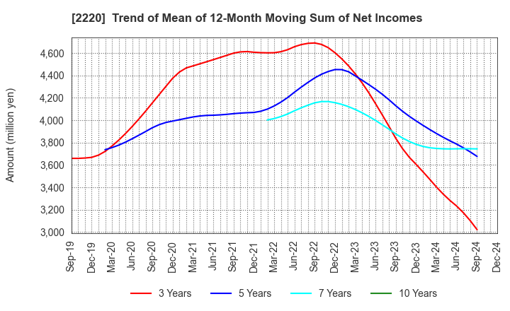 2220 KAMEDA SEIKA CO.,LTD.: Trend of Mean of 12-Month Moving Sum of Net Incomes