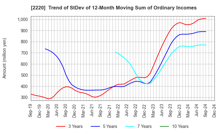 2220 KAMEDA SEIKA CO.,LTD.: Trend of StDev of 12-Month Moving Sum of Ordinary Incomes