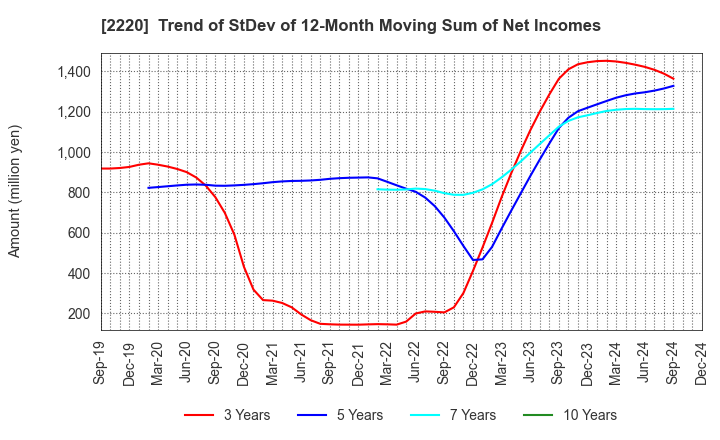 2220 KAMEDA SEIKA CO.,LTD.: Trend of StDev of 12-Month Moving Sum of Net Incomes