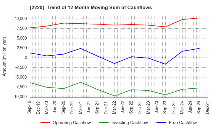 2220 KAMEDA SEIKA CO.,LTD.: Trend of 12-Month Moving Sum of Cashflows