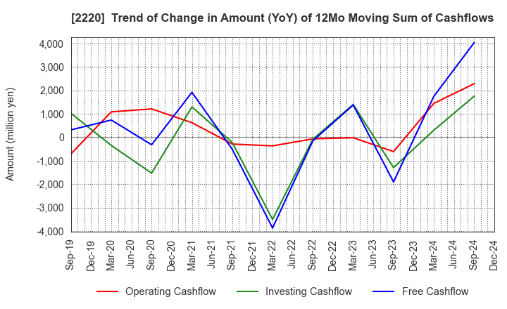 2220 KAMEDA SEIKA CO.,LTD.: Trend of Change in Amount (YoY) of 12Mo Moving Sum of Cashflows