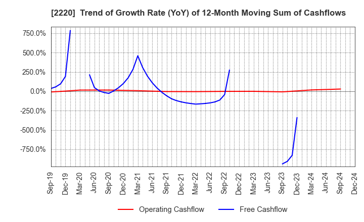 2220 KAMEDA SEIKA CO.,LTD.: Trend of Growth Rate (YoY) of 12-Month Moving Sum of Cashflows