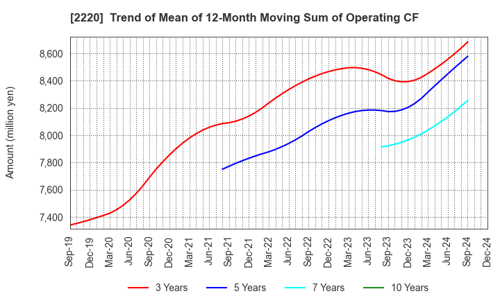 2220 KAMEDA SEIKA CO.,LTD.: Trend of Mean of 12-Month Moving Sum of Operating CF