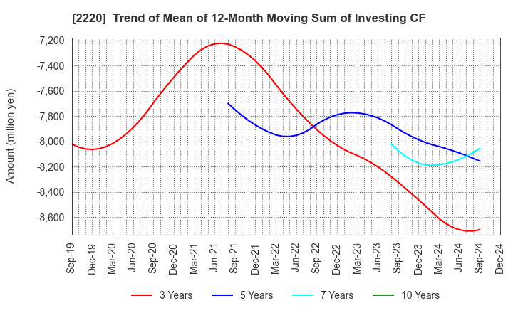 2220 KAMEDA SEIKA CO.,LTD.: Trend of Mean of 12-Month Moving Sum of Investing CF